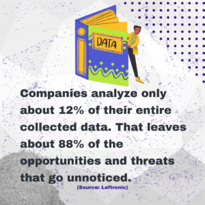 Companies analyze only about 12% of their entire collected data. That leaves about 88% of the opportunities and threats that go unnoticed. 