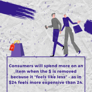 Consumers will spend more on an item when the $ is removed because it “feels like less” – as in $24 feels more expensive than 24
