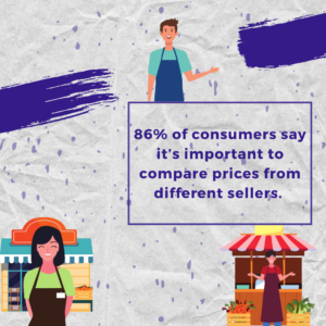 86% of consumers say it’s important to compare prices from different sellers. 
