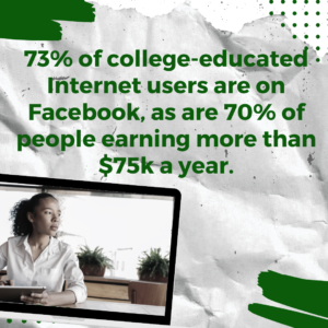 73% of college-educated internet users are on Facebook, as are 70% of people earning more then $75k a year. - Facebook ads best practices with Jenn Neal